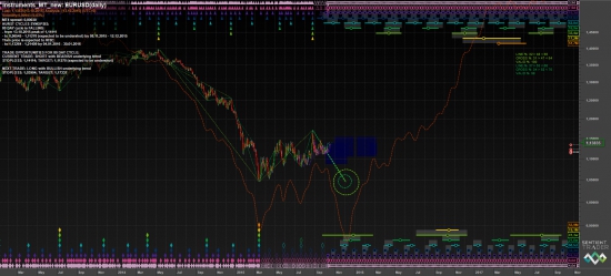 EUR/USD и циклы!