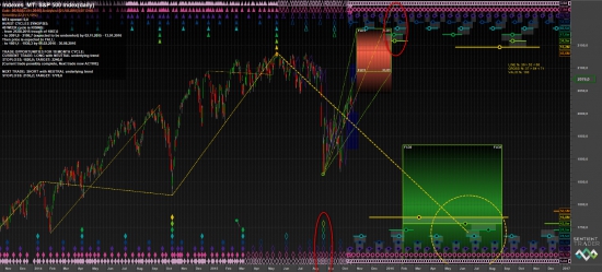 S&P500 и циклы