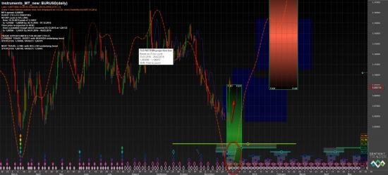 Циклы: EUR/USD