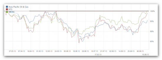 Полгода просматривается отличная корреляция с Asia/Pacific Oil & Gas
