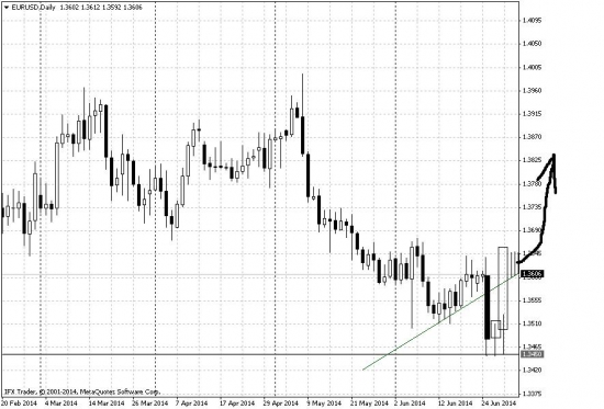 Как то так! EUR/USD, но не факт!!!