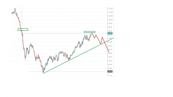 ШИЗА-Нефть(Brent) исчерпала свой предел роста!