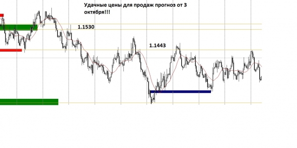 Удачные цены для продаж EUR/USD