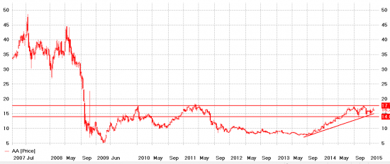 Alcoa: надежда на космос