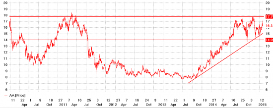 Alcoa: надежда на космос