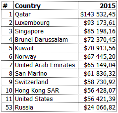 Топ-10 стран по уровню ВВП на душу населения