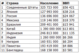 ВВП на душу населения в странах с населением более 100 млн чел