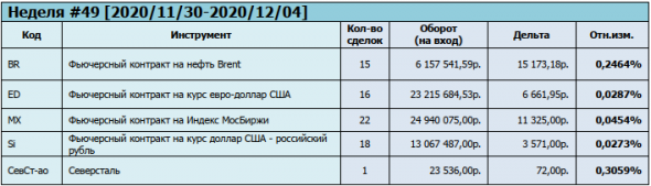 Итоги недели #49 - результаты торговли и первые выводы