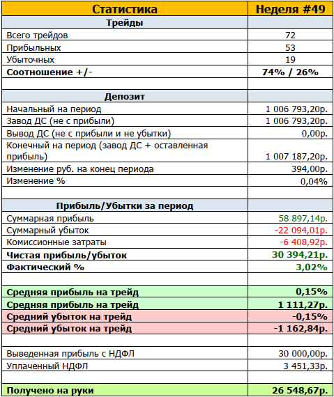 Итоги недели #49 - результаты торговли и первые выводы