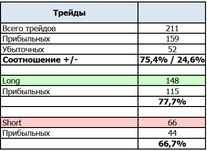 Статистика по трейдам