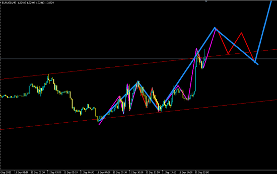 EURUSD можно еще держать покупки