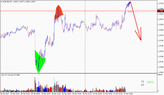 Что ждет нас по паре EUR/USD