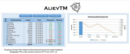 Итоги ПАММ инвестиций (вторая неделя)