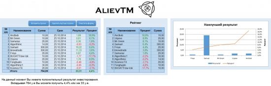 Инвестиции в ПАММ счета +4.4% (3 неделя)