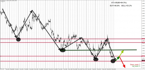 Что ждать от EUR/USD на следующей недели?