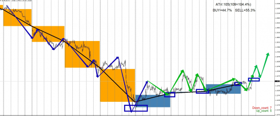 То что можно ожижать от EUR/USD