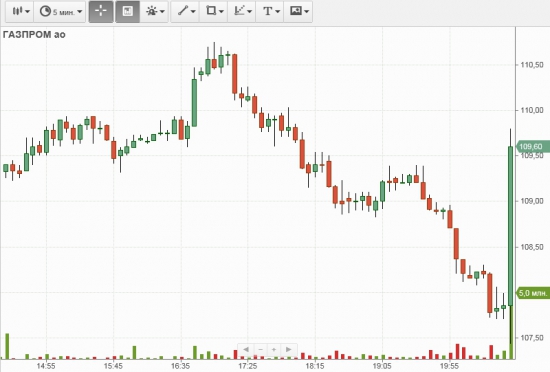 Газпром, заключительные секунды торгов 21 июня.