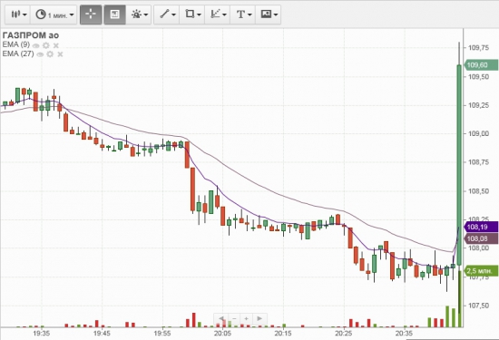 Газпром, заключительные секунды торгов 21 июня.