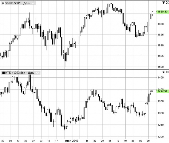 Корреляция RTSI и S&P500