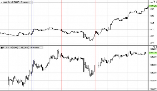 Корреляция между фьючерсами на индекс RTS и miniS&P