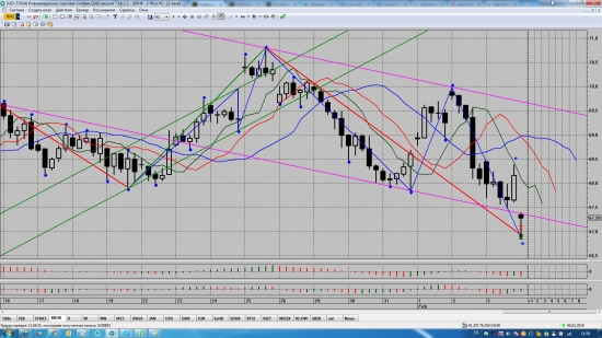 Нефть BRENT - моя борьба.