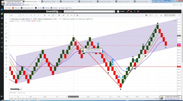 Нефть BRENT. Танцуем от 61?