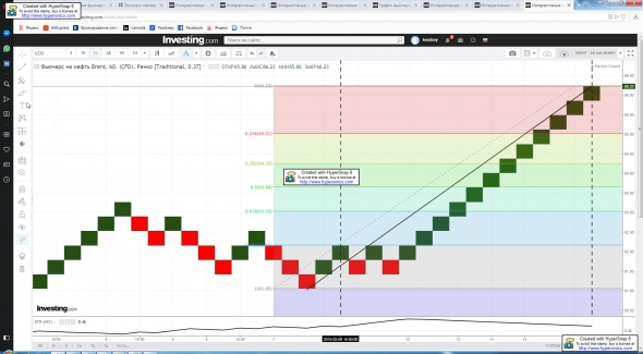 BRENT. "Вертикальная" неделя. Что ловить завтра?