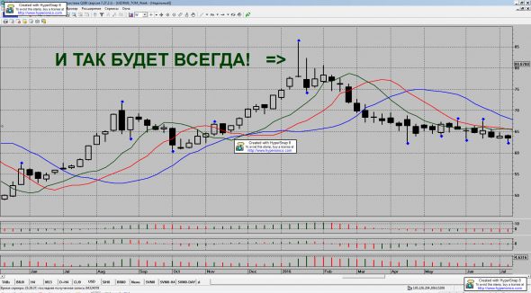 Слабый Рубль - Возвращаемся на Пять Лет Назад. Проверено - Работает!!!