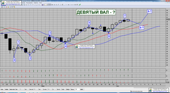 Нефть BRENT. Запах Конца или Девятый Вал?