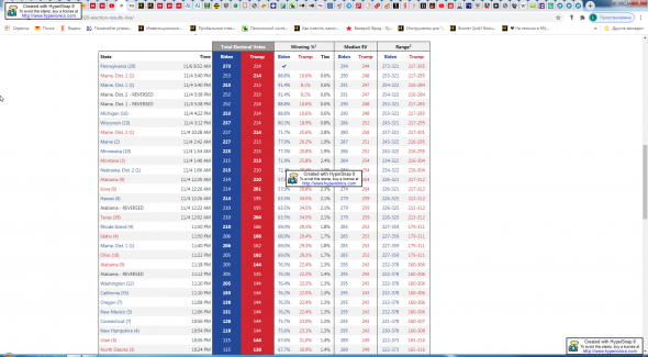 Сайт 270towin.com Выборы в США Окончил. Всё?