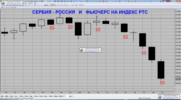 Идеальный Теханализ. Фьючерс РТС и Футбол. График Подтверждения.
