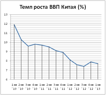 ввп китая