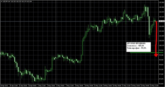 USD/JPY "летим" на 99,59...