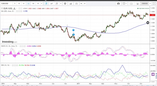 EUR/USD