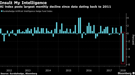 Алго хедж-фонды в феврале удивили Bloomberg