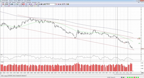 Brent.ICE 1day (нижняя граница канала)