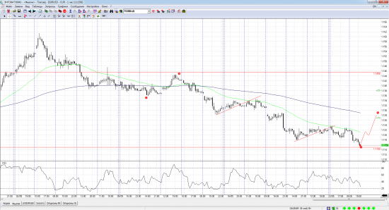 Euro/Usd, краткосрочно можно сыграть на повышение.