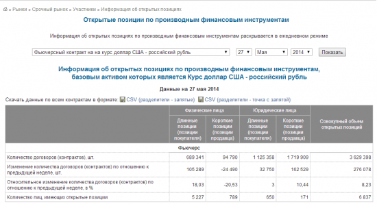 Открытые позиции РИ и СИ на сайте биржи