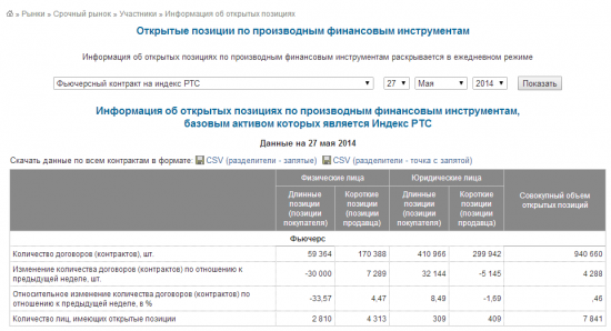 Открытые позиции РИ и СИ на сайте биржи