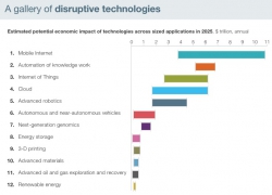 Disruptive technologies