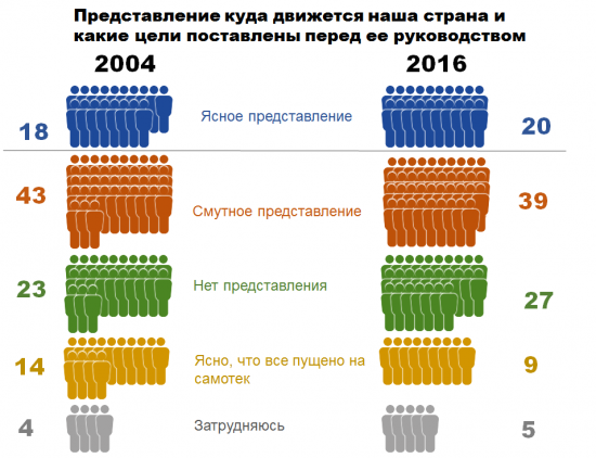 О чем думают Россияне