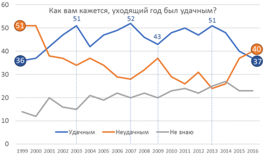 О чем думают Россияне