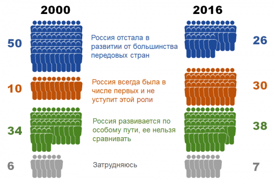 О чем думают Россияне