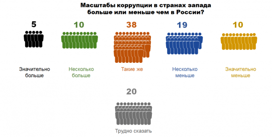 О чем думают Россияне