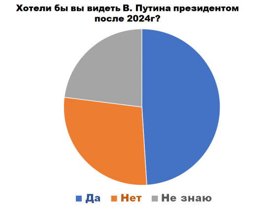 О чем думают Россияне