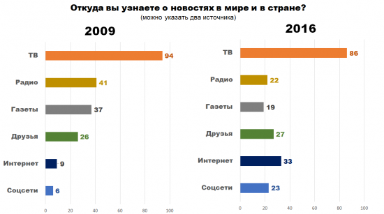 О чем думают Россияне