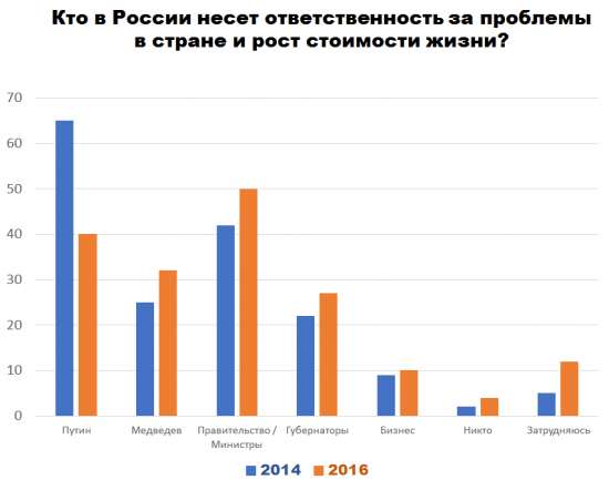 О чем думают Россияне