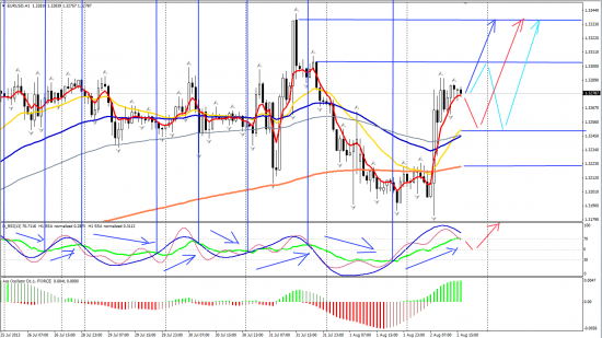 EURUSD H1 , 5.08.2013