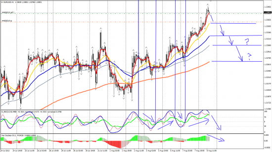 EURUSD H1 09.08.2013