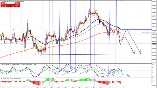 EURUSD H1_14.08.2013